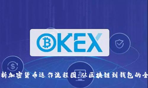 深入解析加密货币运作流程图:从区块链到钱包的全景视图