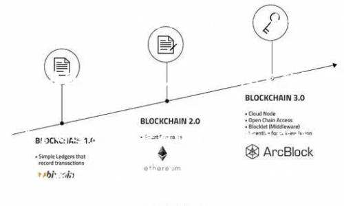 加密货币种类大全: 2023年最全面的指南/  
加密货币, 数字货币, 比特币, 以太坊, 山寨币/guanjianci  

加密货币已成为现代金融的一部分，自2009年比特币的问世以来，市场上出现了数以千计的数字货币。这些加密货币有些是为了取代传统货币而设计，有些则是为了服务于特定的功能或生态系统。在本篇文章中，我们将全面介绍各种加密货币，帮助你更深入地了解这一新兴市场。

1. 什么是加密货币？  
加密货币是一种基于区块链技术的数字货币。它们使用加密技术确保交易的安全性，并控制新单位的生成。与传统货币相比，加密货币不依赖于中央银行或政府的支持。  
区块链作为加密货币的基础技术，是一种去中心化的分类账，可以记录所有的交易记录，并确保这些记录无法被篡改。这种透明性与安全性使得加密货币在逐步替代传统金融系统中的角色。  

2. 主流加密货币及其特点  
以下是市场上一些主流的加密货币：  

h42.1 比特币 (Bitcoin, BTC)/h4  
比特币是第一种加密货币，也是市场上最具价值的数字资产。由中本聪于2009年创建，比特币的供应量限制在2100万枚。这种稀缺性质使其被认为是一种“数字黄金”。  

h42.2 以太坊 (Ethereum, ETH)/h4  
以太坊是第二大加密货币，针对智能合约和去中心化应用 (DApps) 的开发进行设计。以太坊使开发者能够构建自己的代币和应用程序，因此在区块链生态系统中扮演了重要角色。  

h42.3 瑞波币 (Ripple, XRP)/h4  
瑞波币旨在实现全球快速低成本的跨境支付。与银行和金融机构合作，其技术解决方案被广泛采用，成为金融行业的一个重要角色。  

h42.4 莱特币 (Litecoin, LTC)/h4  
莱特币被称为“银”与比特币的“金”相对。它的目标是成为一种快捷的支付方式，交易确认时间显著比比特币短。  

h42.5 狗狗币 (Dogecoin, DOGE)/h4  
狗狗币最初是作为玩笑而创建的，但现在已发展成为一个活跃的社区和交易用币。其使用频率较高，吸引了众多小额支付用户。  

3. 山寨币 (Altcoins) 的多样性  
山寨币是指所有非比特币的加密货币，市场上存在数千种不同的山寨币，各具特色。它们通常有不同的目标和技术特性。部分山寨币提供不同的技术优势或特定的功能。例如，波场（TRON）关注于娱乐平台，而链环网（Chainlink）专注于为智能合约提供真实世界的数据。  

4. 如何选择适合自己的加密货币  
选择合适的加密货币投资是一个复杂的过程，以下是一些考虑因素：  
首先要考虑的是你的投资目标和风险承受能力。不同的加密货币具有不同的波动性，风险与回报比也不同。其次，需要评估加密货币的技术基础、开发团队、社区支持及实际应用情况。最后，考虑市场趋势和外部因素，如监管政策和市场情绪，都是非常重要的。  

5. 加密货币市场的风险与挑战  
加密货币市场虽然充满机遇，但也伴随许多风险和挑战。首先，加密货币价格的高度波动性使得投资者面临亏损的风险。其次，监管环境对于加密货币的影响也在不断变化，不同国家可能会有不同的法律框架。最后，安全性问题如黑客攻击和钱包丢失也常常让投资人感到困扰。  

常见问题解答  

问题1: 加密货币投资的基本知识是什么？  
在投资加密货币之前，首先要了解加密货币的特性和市场行情。许多投资者在入场前需要学习如何建立自己的投资组合，掌握基本的技术分析和市场趋势的识别技巧。同时，意识到投资风险并使用分散投资策略是非常重要的，切忌将所有资产投入单一的加密货币。  

问题2: 如何安全地存储加密货币？  
加密货币的安全存储是保护资产的关键。首先，投资者可以选择硬件钱包进行冷存储，这种方式不会连接互联网，降低了被网络攻击的风险。其次，使用多因素身份验证和强密码对在线交易所账户进行保护也是相当必要的。此外，定期备份钱包文件并了解如何恢复钱包也是必不可少的步骤。  

问题3: 加密货币税务问题如何处理？  
许多国家对加密货币征税的问题逐渐引起重视。一般而言，买卖加密货币产生的收益可能需要支付资本利得税。投资者应该详细了解所在国的税收规定，确保合规，避免税务问题引发的法律风险。因此，建议投资者在进行交易记录时保留详细的交易信息，以便在报税时能够准确申报。  

问题4: 加密货币的未来发展趋势是什么？  
加密货币的未来发展趋势非常庞大。预计技术的进步将推动更广泛的应用，如去中心化金融 (DeFi) 和非同质化代币 (NFT)。此外，监管的逐步完善将有助于加密货币市场的稳定性和合规性。而随着全球金融数字化的趋势加速，投资者对加密货币的接受度也在不断提升，这将有助于市场的进一步发展。  

总之，加密货币种类繁多，各具特色。了解这些不同的加密货币及其应用场景将有助于投资者做出更为明智的决策。随着技术和市场的不断演变，加密货币的潜力依旧巨大，值得关注与深入研究。